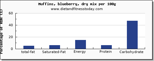 total fat and nutrition facts in fat in blueberry muffins per 100g